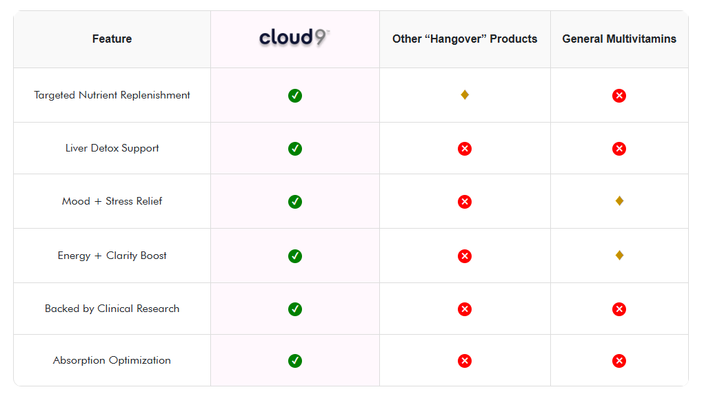Cloud 9 Daily Restore vs Others